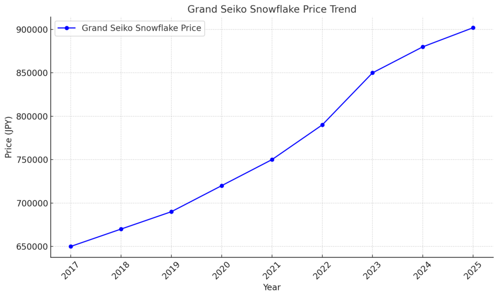 Grand Seiko Snowflake Price Trend